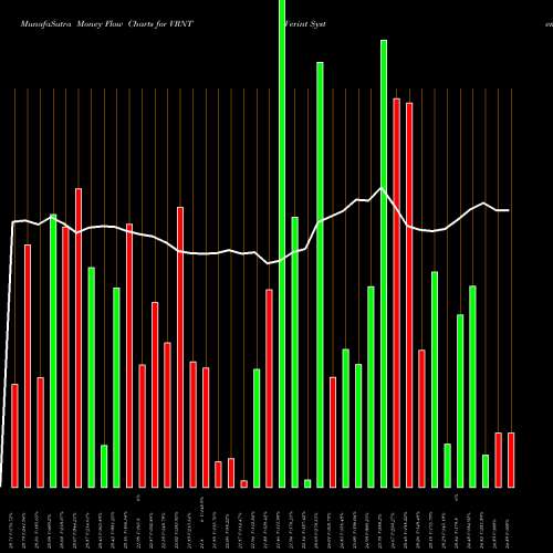 Money Flow charts share VRNT Verint Systems Inc. USA Stock exchange 