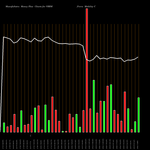 Money Flow charts share VRRM Verra Mobility Corporation USA Stock exchange 