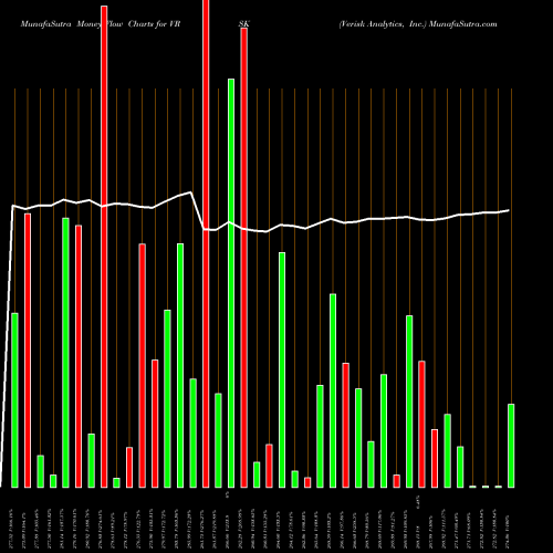 Money Flow charts share VRSK Verisk Analytics, Inc. USA Stock exchange 