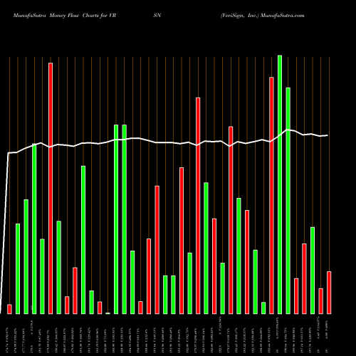 Money Flow charts share VRSN VeriSign, Inc. USA Stock exchange 