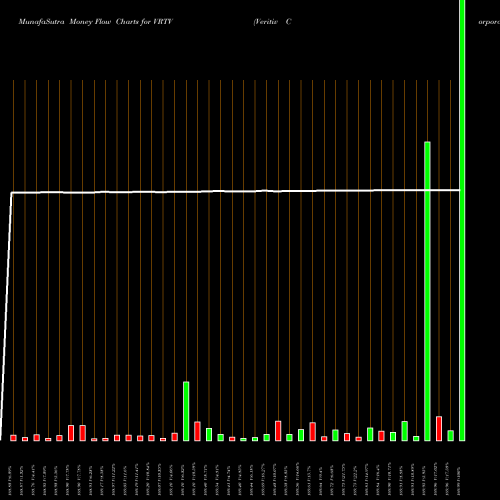Money Flow charts share VRTV Veritiv Corporation USA Stock exchange 