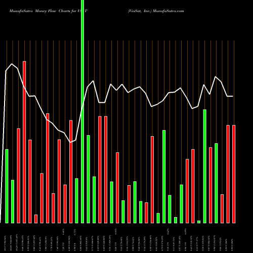 Money Flow charts share VSAT ViaSat, Inc. USA Stock exchange 