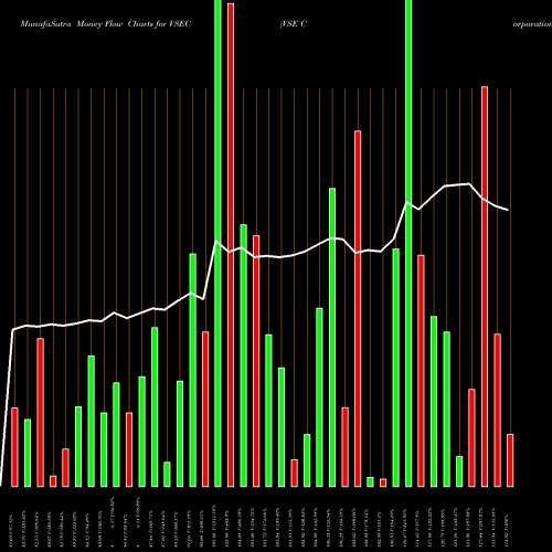 Money Flow charts share VSEC VSE Corporation USA Stock exchange 