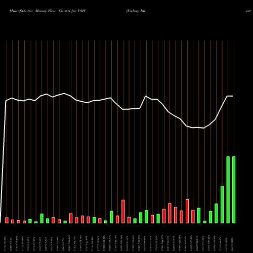 Money Flow charts share VSH Vishay Intertechnology, Inc. USA Stock exchange 