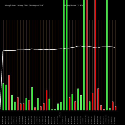 Money Flow charts share VSMV VictoryShares US Multi-Factor Minimum Volatility ETF USA Stock exchange 