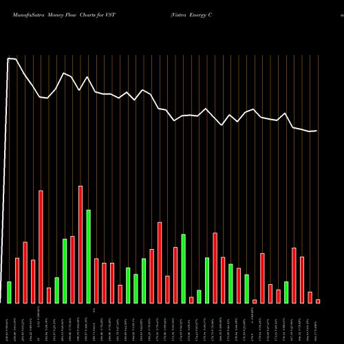 Money Flow charts share VST Vistra Energy Corp. USA Stock exchange 