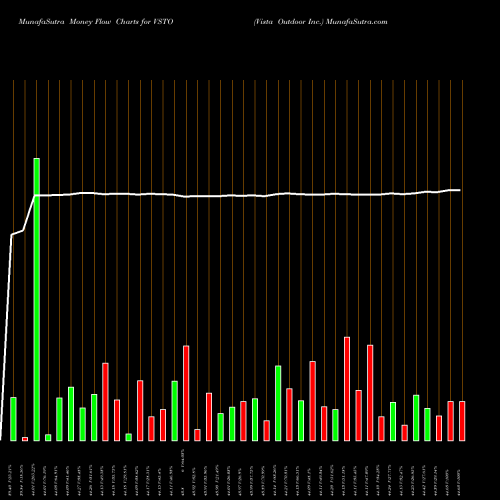 Money Flow charts share VSTO Vista Outdoor Inc. USA Stock exchange 