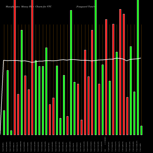 Money Flow charts share VTC Vanguard Total Corporate Bond ETF USA Stock exchange 