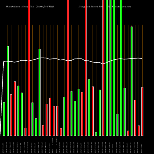 Money Flow charts share VTHR Vanguard Russell 3000 ETF USA Stock exchange 