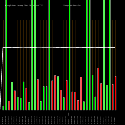 Money Flow charts share VTIP Vanguard Short-Term Inflation-Protected Securities Index Fund USA Stock exchange 
