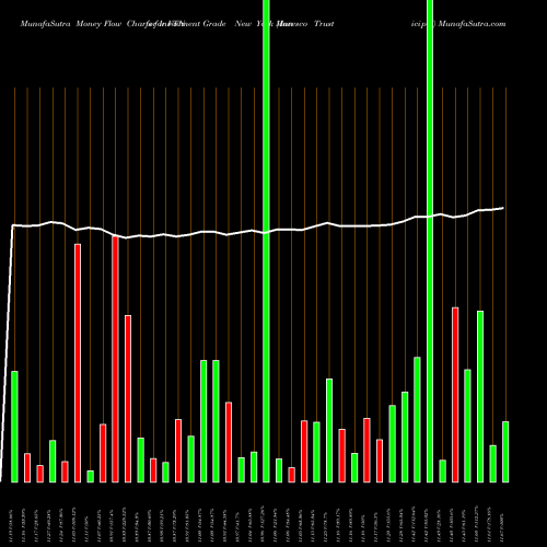 Money Flow charts share VTN Invesco Trust  For Investment Grade New York Municipal USA Stock exchange 
