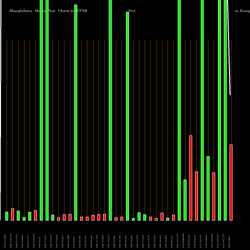 Money Flow charts share VTNR Vertex Energy, Inc USA Stock exchange 