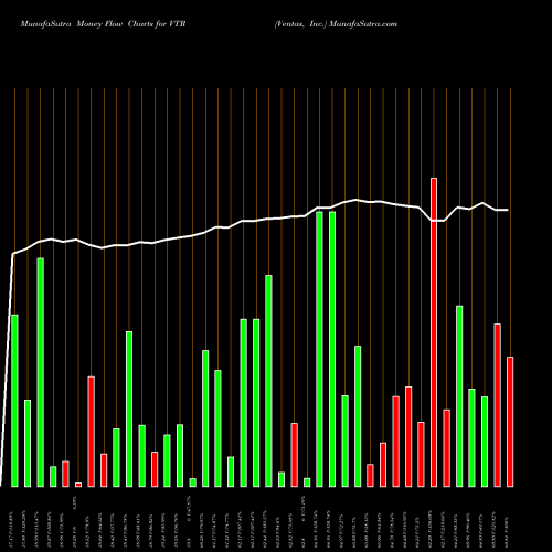 Money Flow charts share VTR Ventas, Inc. USA Stock exchange 