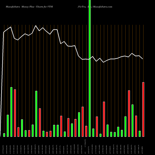 Money Flow charts share VTSI VirTra, Inc. USA Stock exchange 