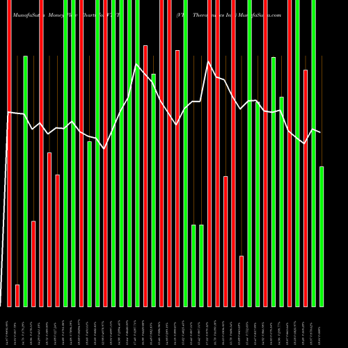 Money Flow charts share VTVT VTv Therapeutics Inc. USA Stock exchange 