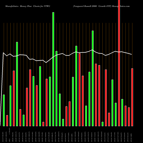 Money Flow charts share VTWG Vanguard Russell 2000 Growth ETF USA Stock exchange 