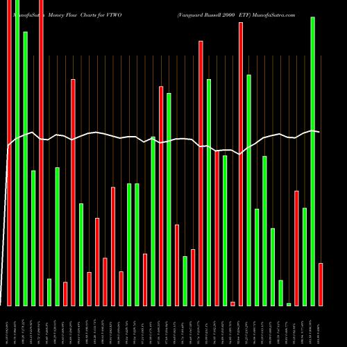 Money Flow charts share VTWO Vanguard Russell 2000 ETF USA Stock exchange 