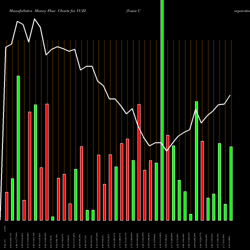 Money Flow charts share VUZI Vuzix Corporation USA Stock exchange 