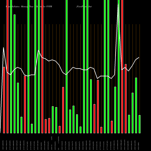 Money Flow charts share VVPR VivoPower International PLC USA Stock exchange 