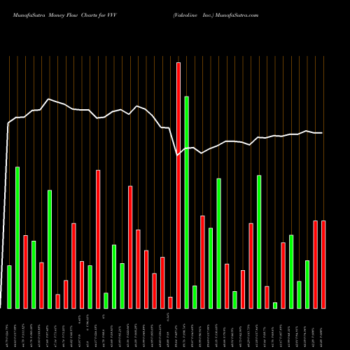 Money Flow charts share VVV Valvoline Inc. USA Stock exchange 