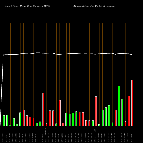Money Flow charts share VWOB Vanguard Emerging Markets Government Bond ETF USA Stock exchange 