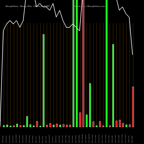 Money Flow charts share VXRT Vaxart, Inc. USA Stock exchange 