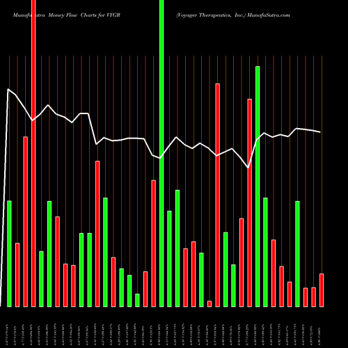 Money Flow charts share VYGR Voyager Therapeutics, Inc. USA Stock exchange 