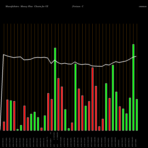 Money Flow charts share VZ Verizon Communications Inc. USA Stock exchange 