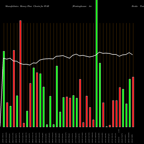 Money Flow charts share WAB Westinghouse Air Brake Technologies Corporation USA Stock exchange 