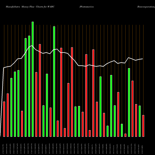 Money Flow charts share WABC Westamerica Bancorporation USA Stock exchange 