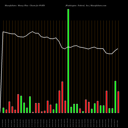 Money Flow charts share WAFD Washington Federal, Inc. USA Stock exchange 