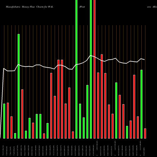 Money Flow charts share WAL Western Alliance Bancorporation USA Stock exchange 