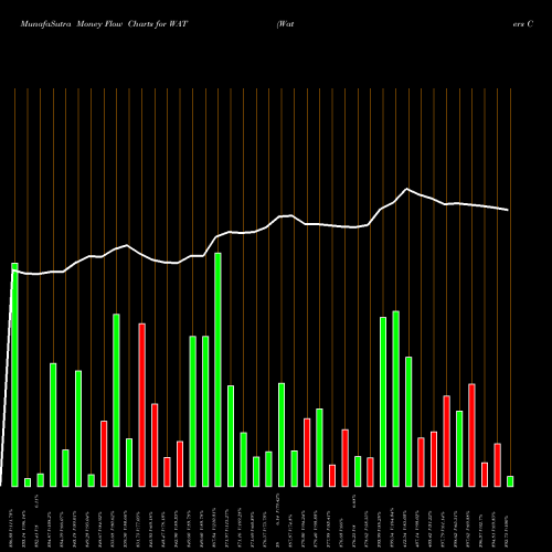 Money Flow charts share WAT Waters Corporation USA Stock exchange 