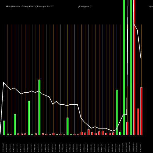 Money Flow charts share WATT Energous Corporation USA Stock exchange 