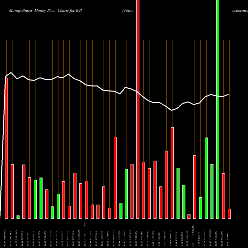 Money Flow charts share WB Weibo Corporation USA Stock exchange 