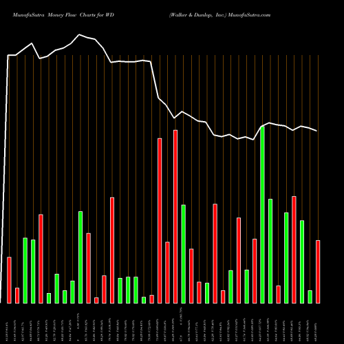 Money Flow charts share WD Walker & Dunlop, Inc. USA Stock exchange 
