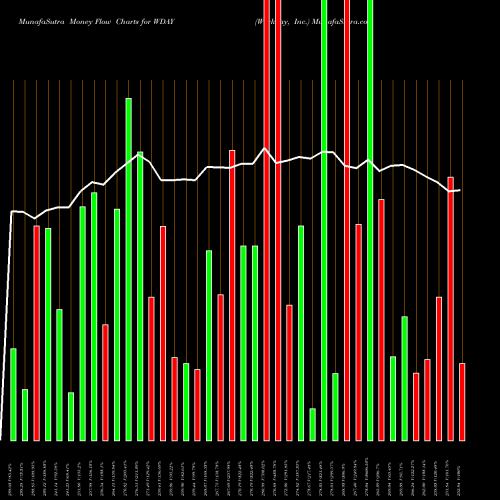 Money Flow charts share WDAY Workday, Inc. USA Stock exchange 