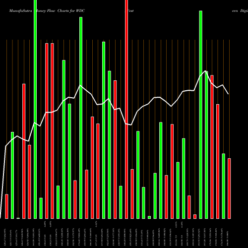 Money Flow charts share WDC Western Digital Corporation USA Stock exchange 
