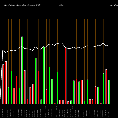 Money Flow charts share WDC Western Digital Corporation USA Stock exchange 
