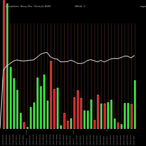 Money Flow charts share WDFC WD-40 Company USA Stock exchange 