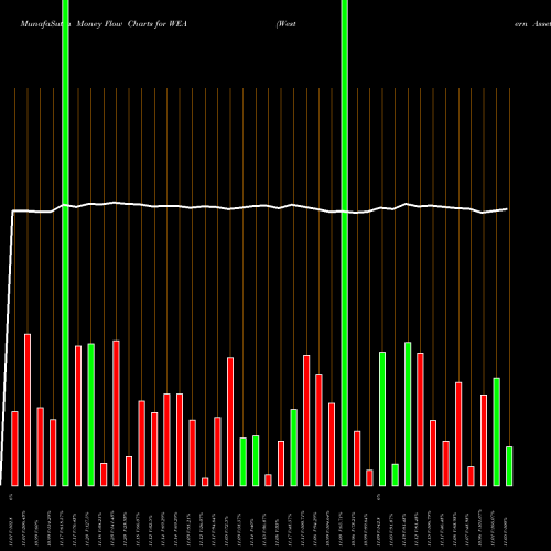 Money Flow charts share WEA Western Asset Bond Fund USA Stock exchange 