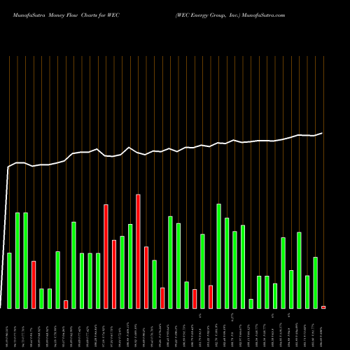 Money Flow charts share WEC WEC Energy Group, Inc. USA Stock exchange 