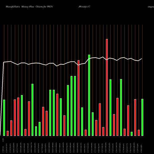 Money Flow charts share WEN Wendy's Company (The) USA Stock exchange 