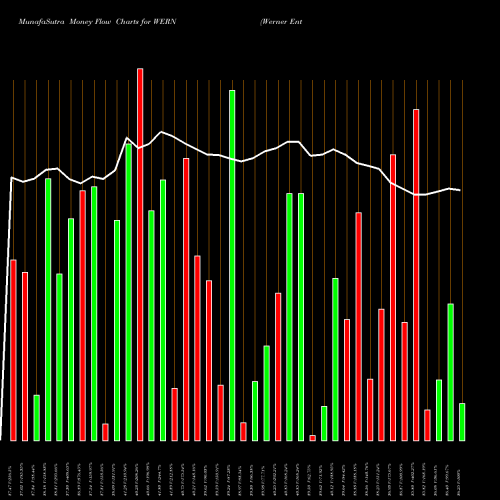 Money Flow charts share WERN Werner Enterprises, Inc. USA Stock exchange 