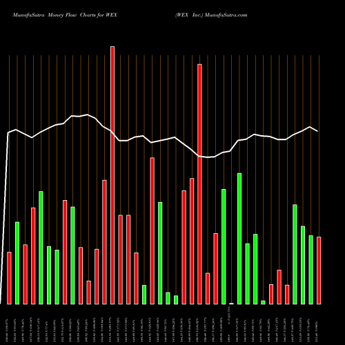 Money Flow charts share WEX WEX Inc. USA Stock exchange 