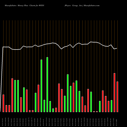 Money Flow charts share WEYS Weyco Group, Inc. USA Stock exchange 