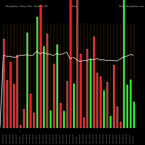 Money Flow charts share WF Woori Bank USA Stock exchange 