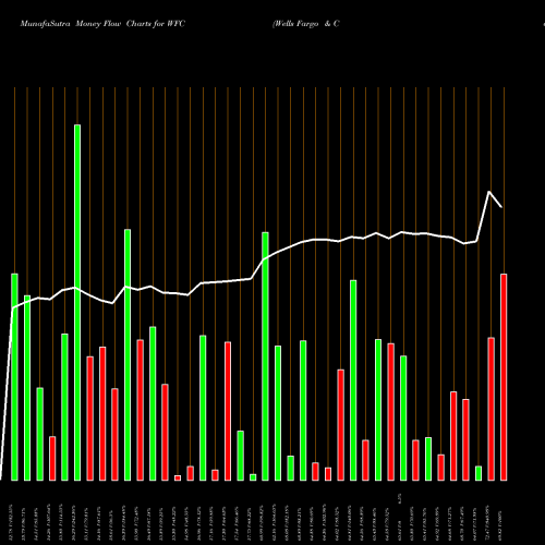 Money Flow charts share WFC Wells Fargo & Company USA Stock exchange 