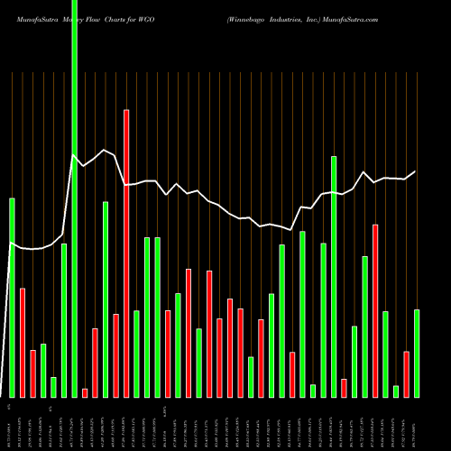 Money Flow charts share WGO Winnebago Industries, Inc. USA Stock exchange 
