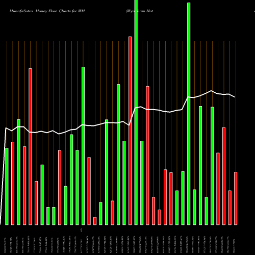 Money Flow charts share WH Wyndham Hotels & Resorts, Inc. USA Stock exchange 